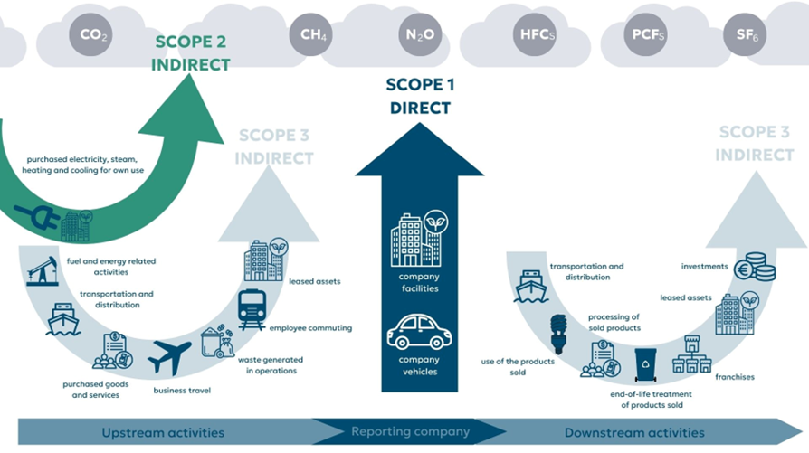 Dans un monde où la durabilité est primordiale, Helexia s'engage à accompagner les entreprises dans leur transition écologique. Grâce au Bilan Carbone®, un outil puissant de comptabilisation des émissions de CO2, les entreprises peuvent quantifier et réduire leur empreinte carbone. Cet article explore les trois scopes d'émissions et explique pourquoi le Bilan Carbone® est essentiel pour une transition durable efficace.